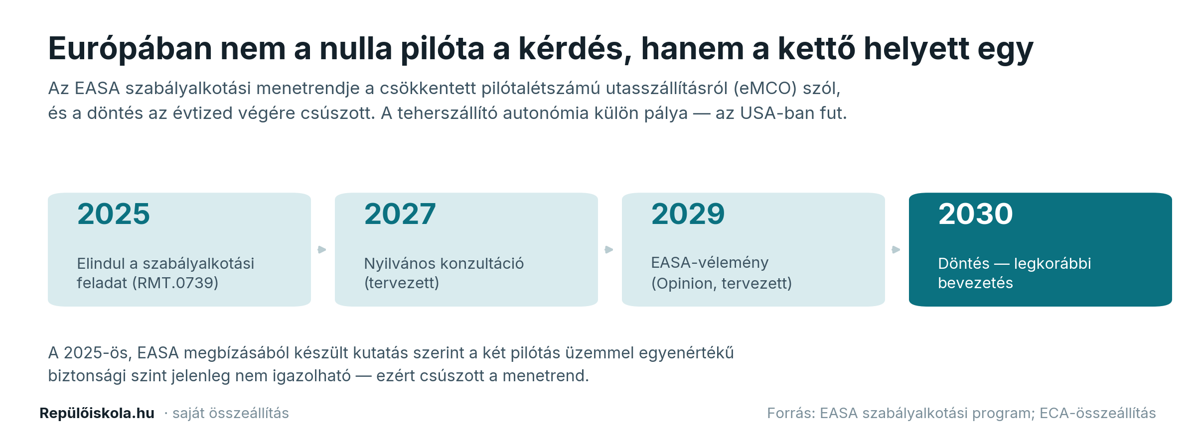 Ábra: az EASA eMCO menetrendje 2025-től 2030-ig