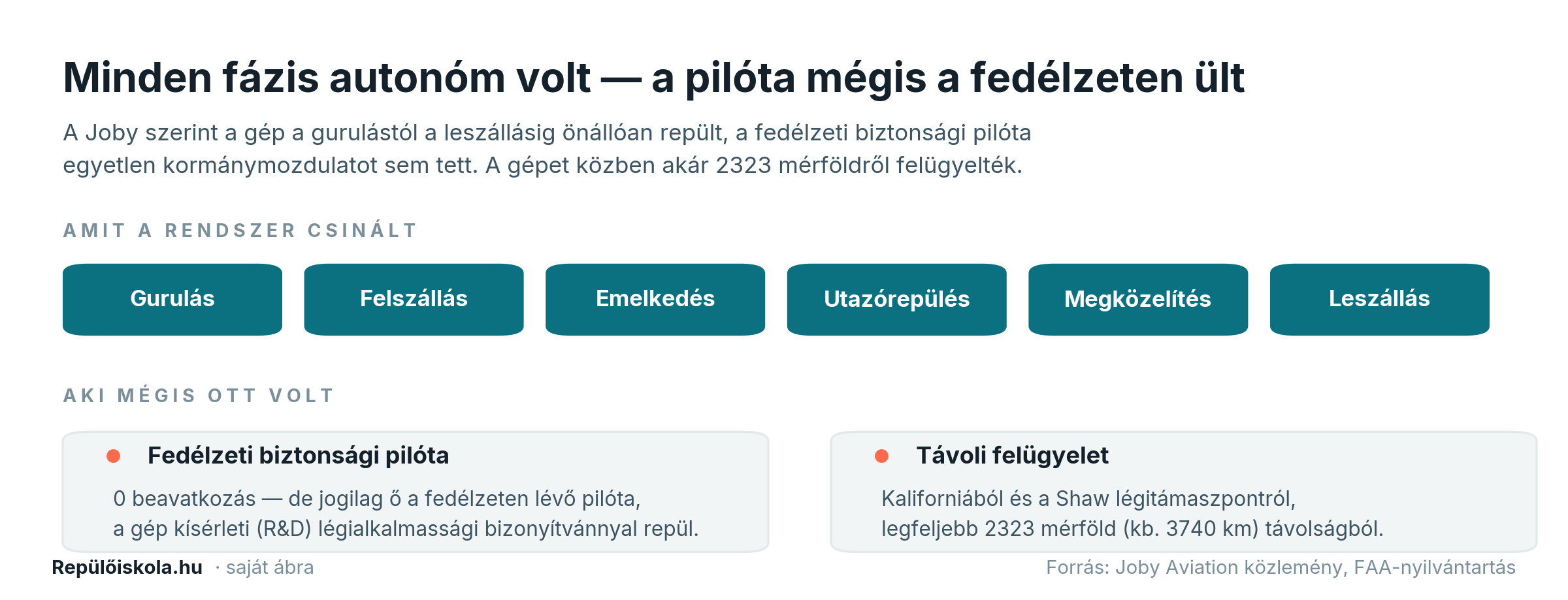 Ábra: a repülés minden fázisa autonóm volt, de a biztonsági pilóta a fedélzeten maradt