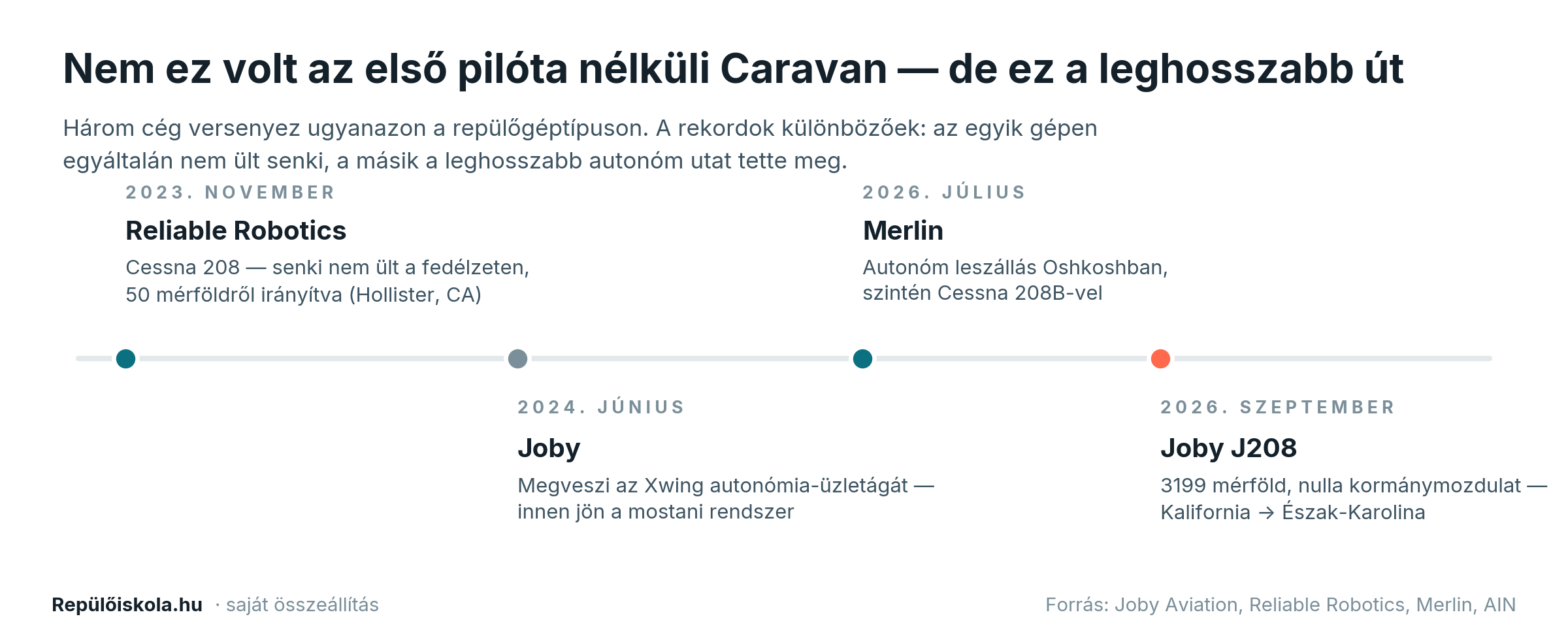 Idővonal: Reliable Robotics 2023, Joby–Xwing 2024, Merlin 2026, Joby J208 2026