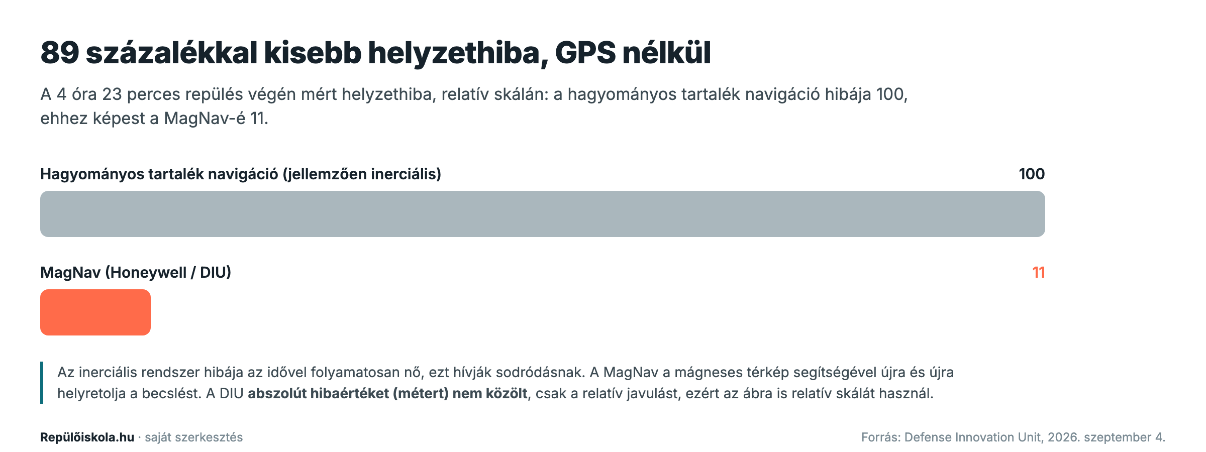 Ábra: relatív helyzethiba a repülés végén, a hagyományos tartalék 100, a MagNav 11