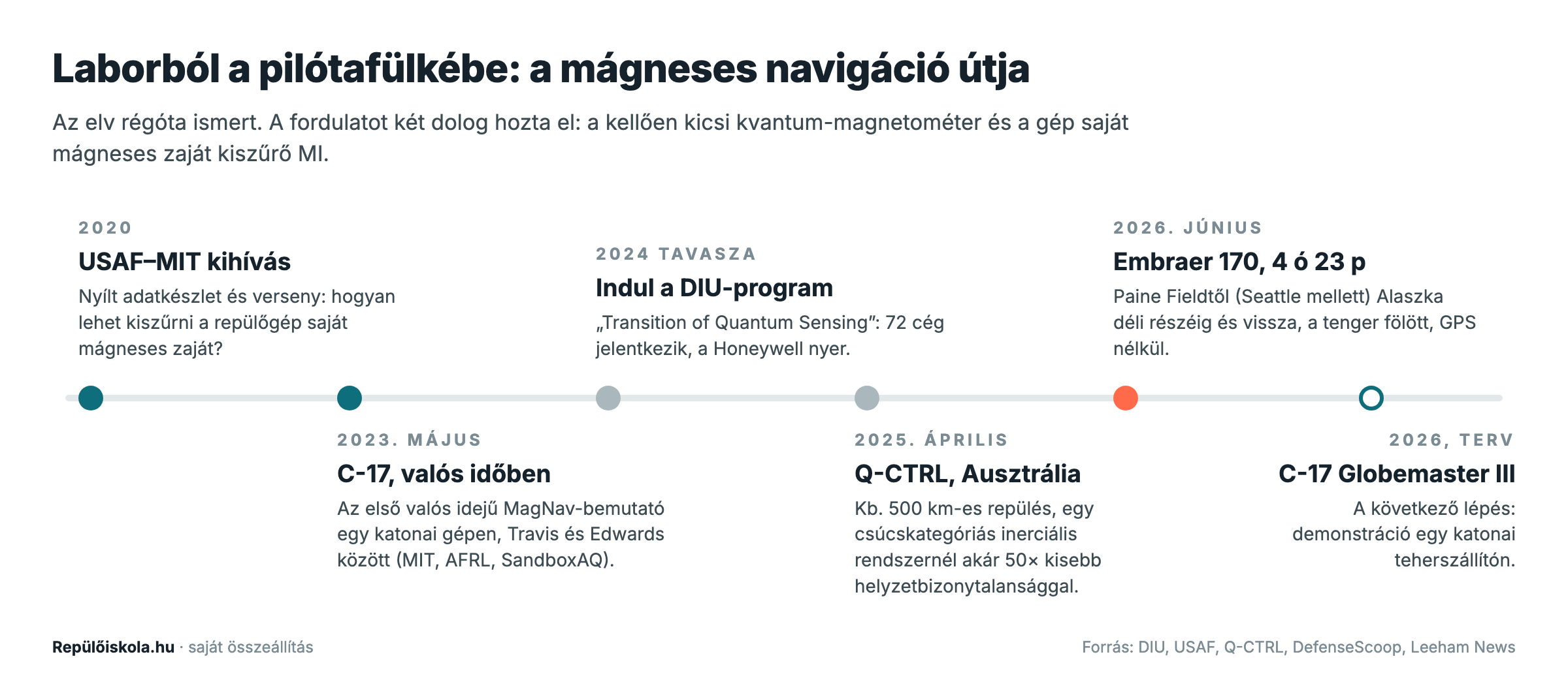 Ábra: a mágneses navigáció idővonala 2020-tól a tervezett C-17-es bemutatóig