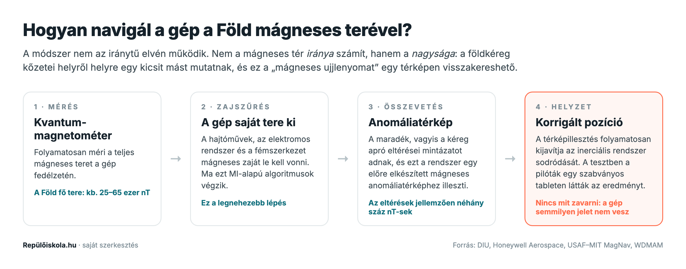 Ábra: a MagNav négy lépése, vagyis a mérés, a zajszűrés, a térkép-összevetés és a korrigált pozíció