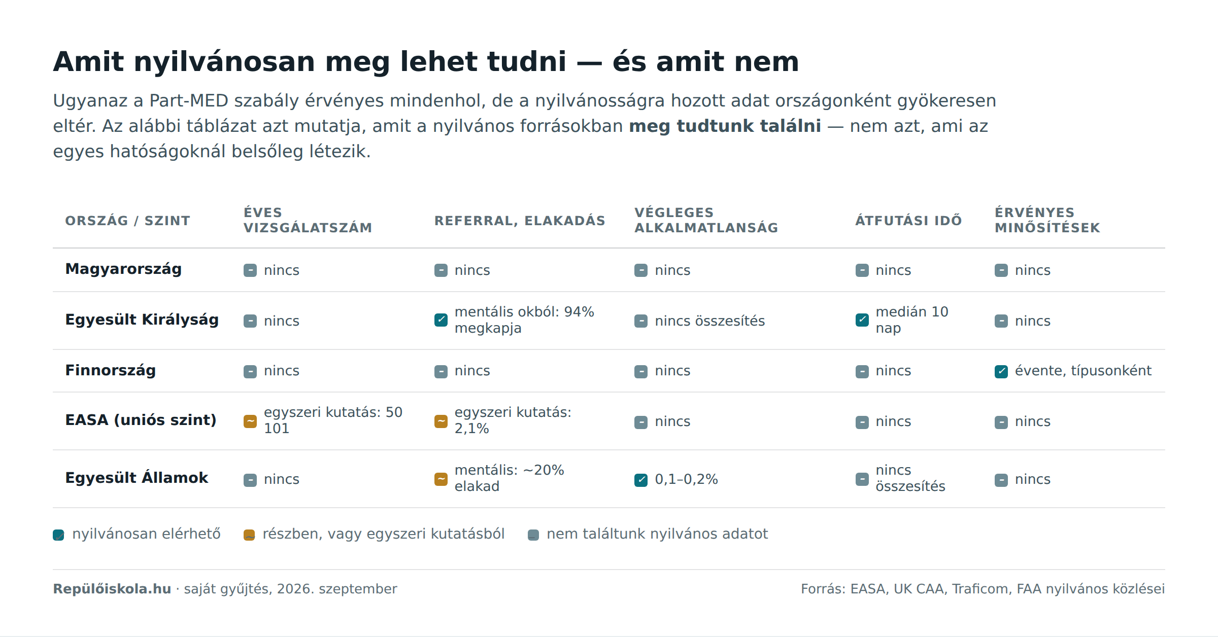 Táblázat: melyik ország milyen repülőorvosi adatot hoz nyilvánosságra