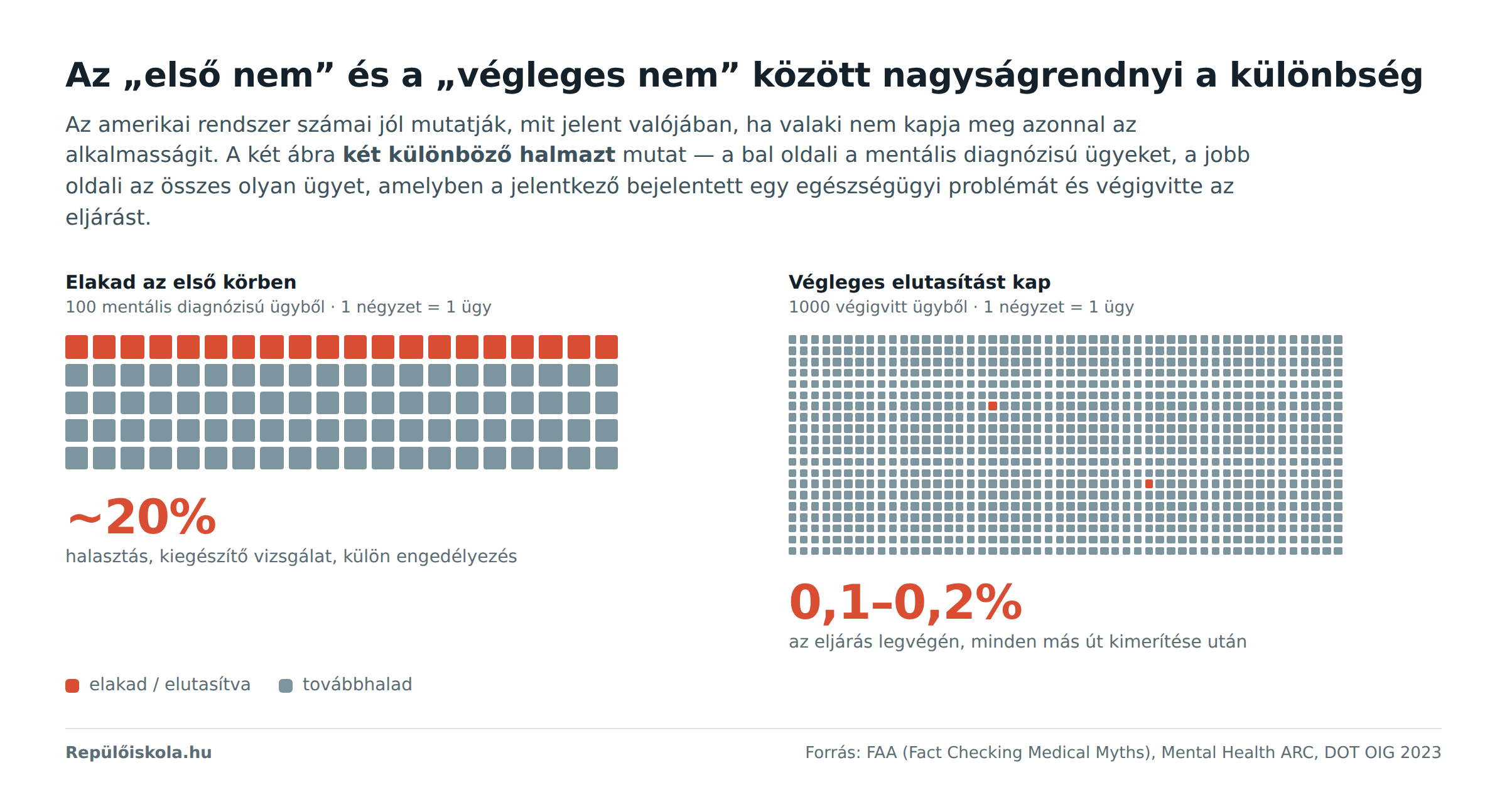 Két ábra: 100 ügyből kb. 20 akad el az első körben, 1000 végigvitt ügyből 1–2 kap végleges elutasítást