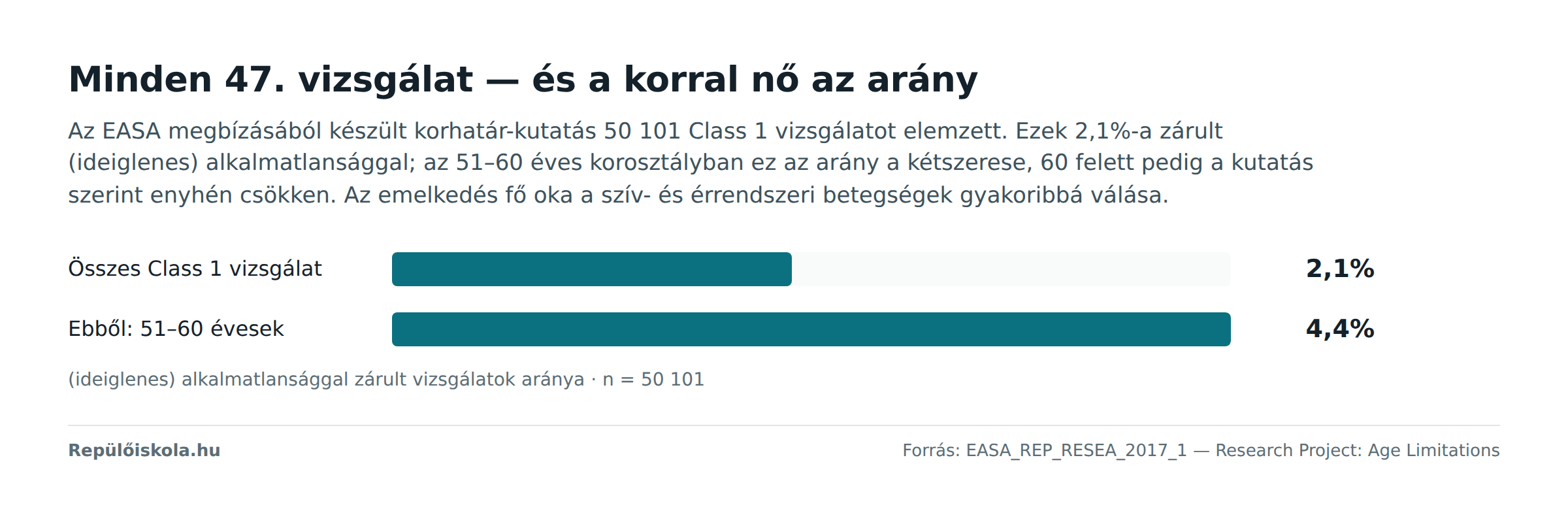 Oszlopdiagram: a Class 1 vizsgálatok 2,1%-a zárul alkalmatlansággal, az 51–60 éveseknél 4,4%