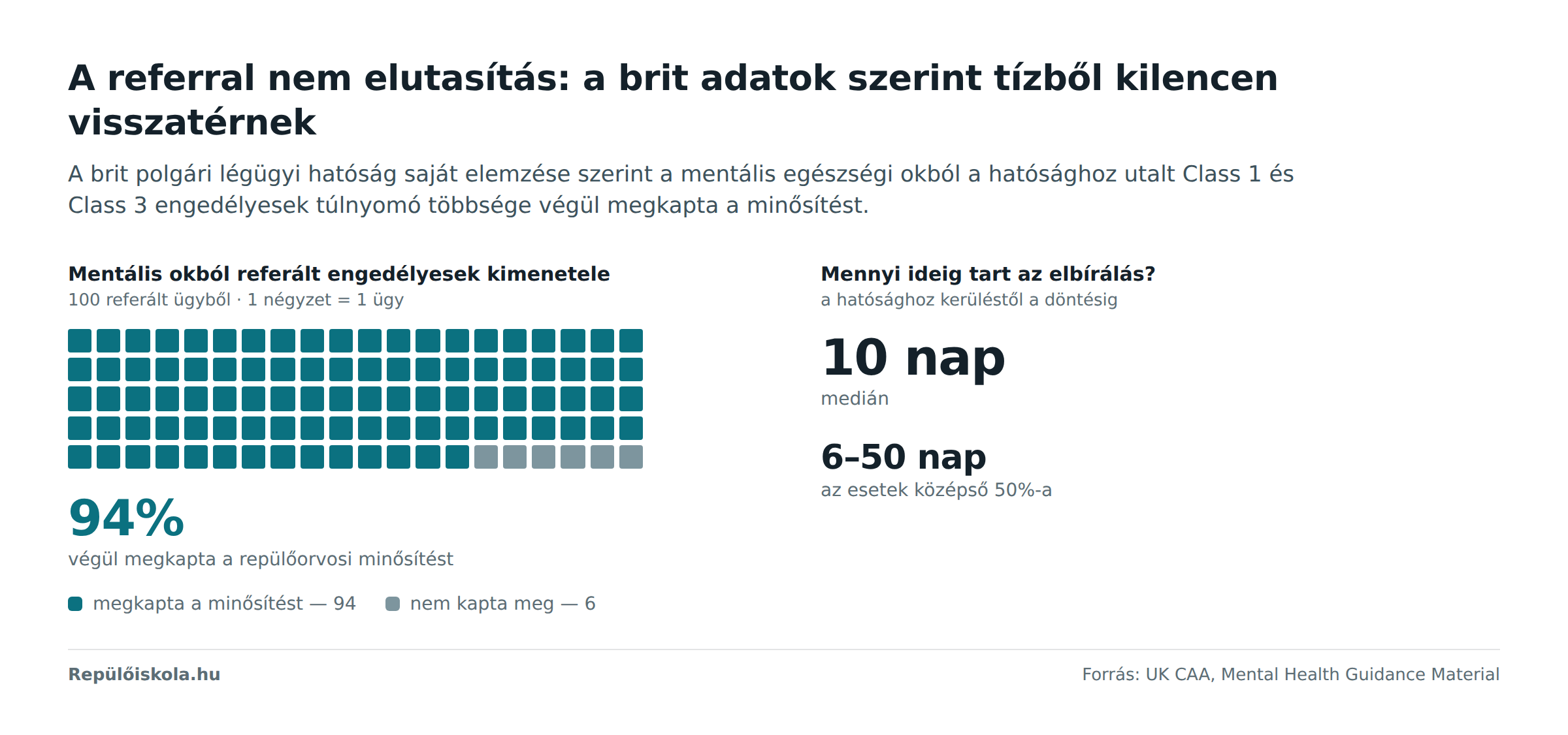Ábra: a mentális okból referált brit engedélyesek 94%-a végül megkapta a minősítést; az elbírálás medián ideje 10 nap